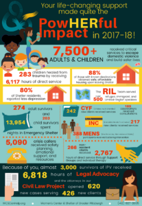 Women's Center & Shelter of Greater Pittsburgh 2017-18 Impact Graphic
